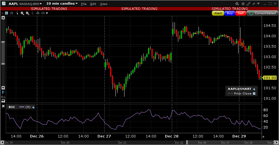 Sample Relative Strength Ind chart. 